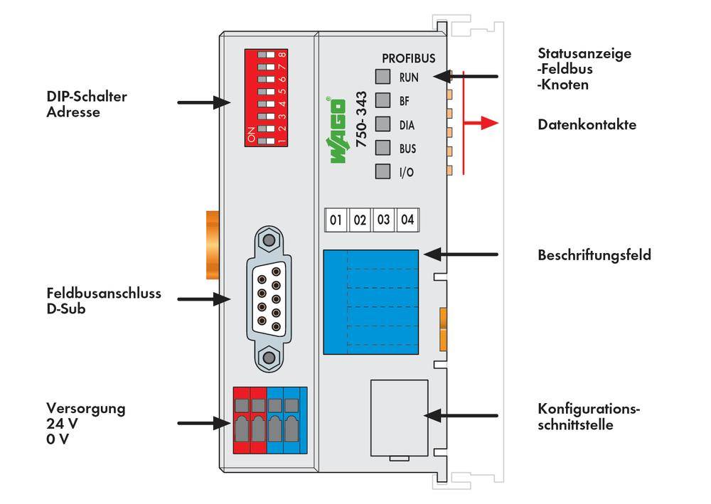 'Wago 750-343 PROFIBUS-csatoló DIP-kapcsolós címzéssel, mezőbusz-csatlakozással, állapotjelzőkkel, feliratozási mezővel és 24 V-os tápellátással.'