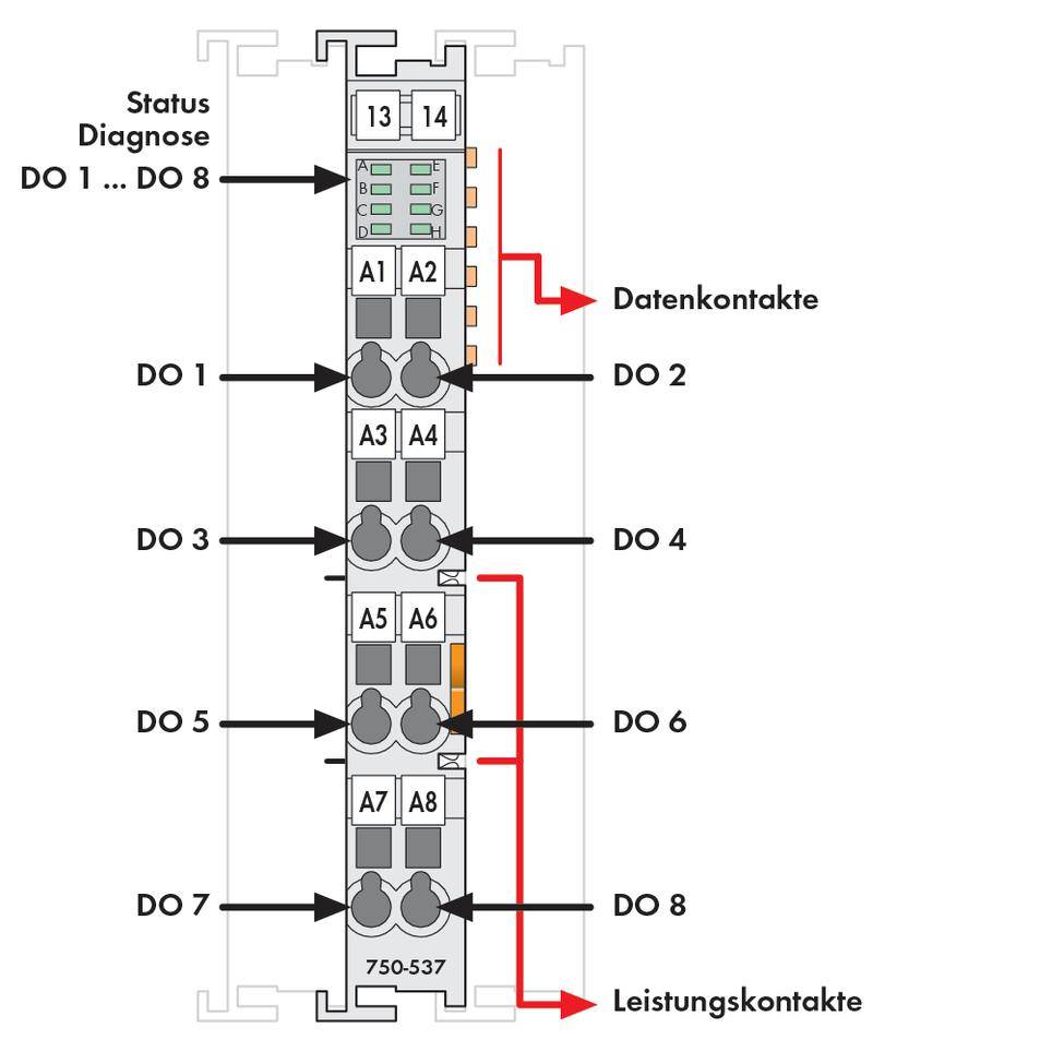Az ábra egy nyolc kimenettel (DO1-DO8) rendelkező elektronikai modult mutat, amelynek adat- és teljesítménykontaktjai vannak. Felül: állapot-diagnosztika.