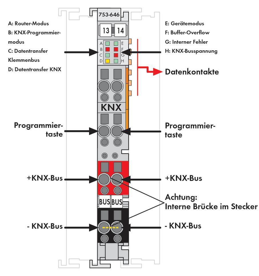 Információk egy KNX router modulról: bemutatja a router- és adatmódokat, a programozó csatlakozót, a busz csatlakozókat, a csatlakozó belső áramkörét.