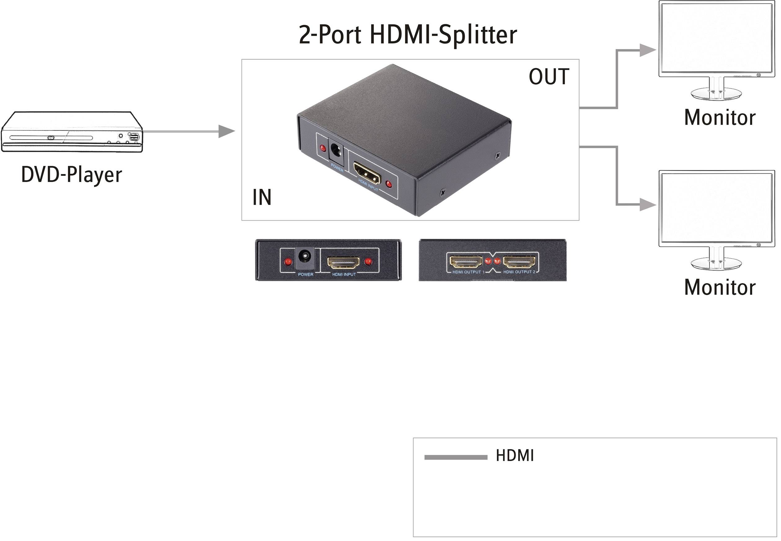 A diagram bemutatja a 2-portos HDMI-elosztót, amely egy DVD-lejátszó HDMI-jelét két monitorra osztja szét.