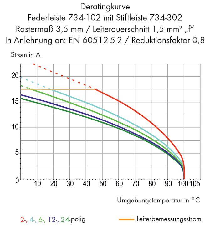 A csökkentési görbe diagramja: Mutatja az áramerősséget amperben az environment hőmérsékletének viszonyában Celsius-fokokban, különböző pólusszámok esetén.