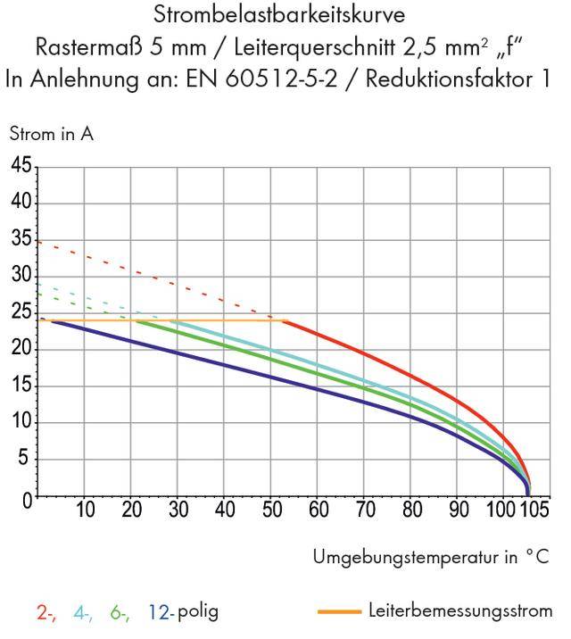 A 'Strombelastbarkeitskurve' az egyes kábelek áramerősségét mutatja amperben, különböző környezeti hőmérsékletek mellett.