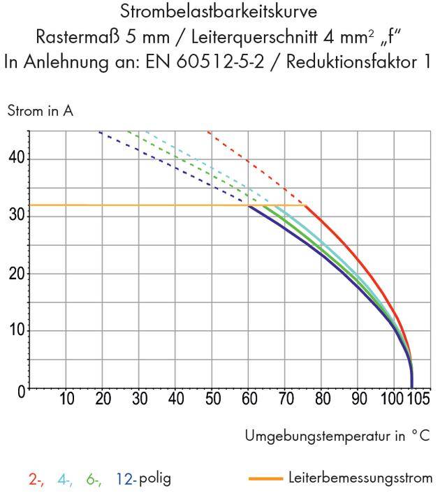 Áramterhelhetőségi görbék 2-, 4-, 6-, 12-pólusú vezetőkre 0-tól 105°C-ig terjedő környezeti hőmérsékleten. Semmilyen csökkentési tényező nem alkalmazandó.