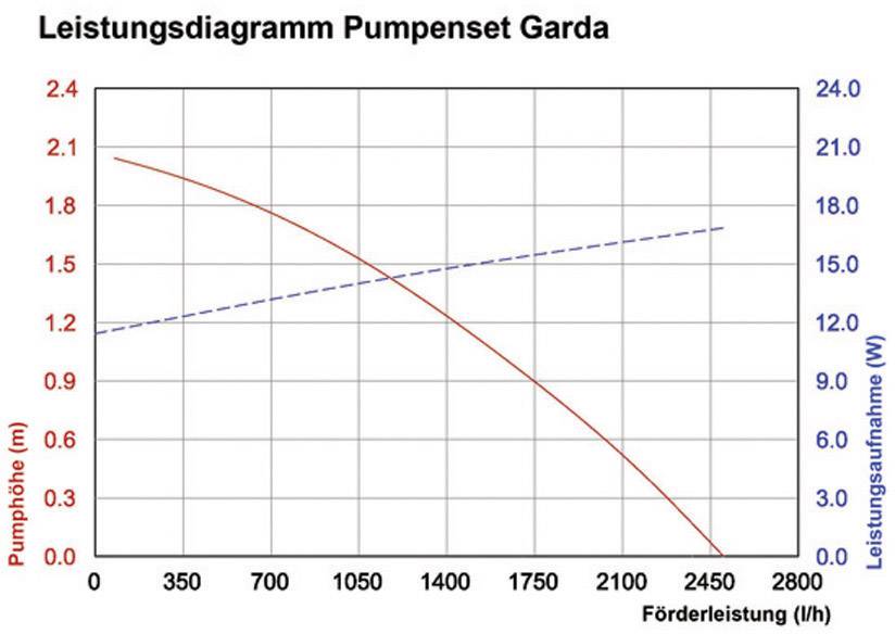 'Garda szivattyúcsoport teljesítménygörbéje': A diagram mutatja a szállítási teljesítményt (l/h) a szivattyú emelőmagasságának (m, bal oldal) és a teljesítményfelvételnek (W, jobb oldal) függvényében.