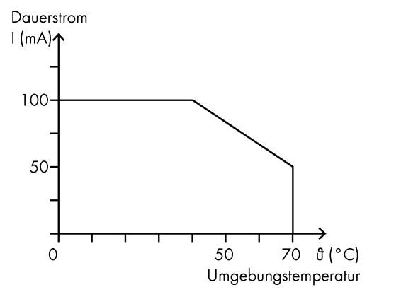 A diagram bemutatja a környezeti hőmérséklet (x-tengely) és az állandó áram I (mA) (y-tengely) közötti összefüggést. Az áram 50 °C felett erősen csökken.