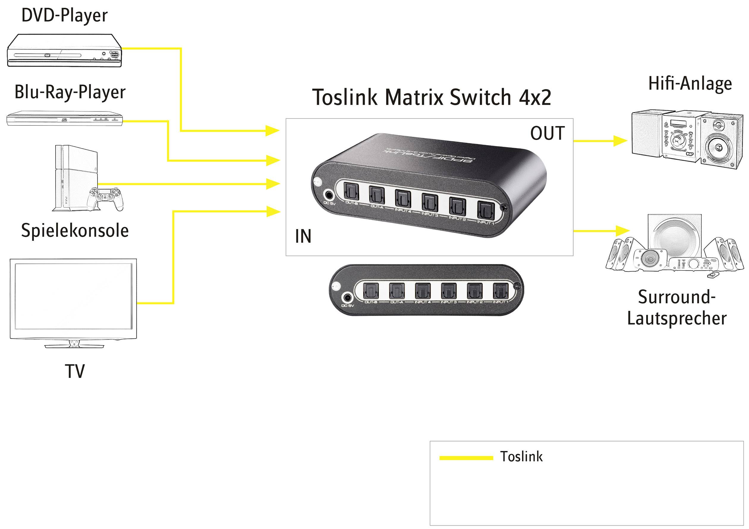 A diagram bemutatja a DVD-lejátszó, Blu-Ray-lejátszó, játékkonzol és TV csatlakoztatását egy 4x2-es Toslink mátrix kapcsolóhoz, amely egy Hi-Fi rendszerhez és térhatású hangszórókhoz van csatlakoztatva.