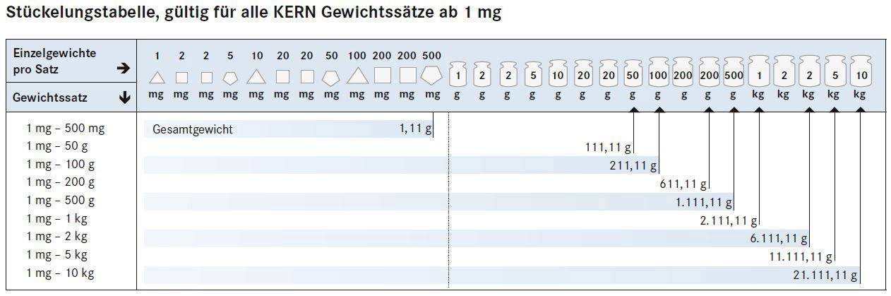 'Darabolt súlytáblázat', érvényes a KERN súlysorozatokra 1 mg-tól, mutatja az egyedi súlyokat 1 mg-tól 1 kg-ig és a teljes súlyt 1,111 g-tól 21,111 kg-ig.