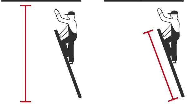 Két grafika, balra egy létra áll függőlegesen hosszú piros vonallal, jobbra ugyanez a létra ferdén áll rövidebb piros vonallal.