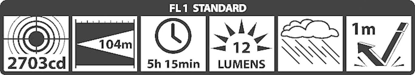 'FL1 Standard' ikonok: 2703 kandela, hatótávolság 104 m, 5 óra 15 perc üzemidő, 12 lumen, vízálló, 1 méteres ejtésteszt.