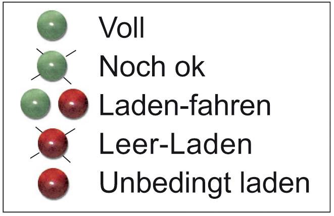 A grafika egy akkumulátor állapotát mutatja: 'Tele' zöld ponttal, 'Még rendben' félig zöld ponttal, 'Töltés-üzemel' és 'Üres-töltés' piros pontokkal, 'Feltétlenül tölteni' áthúzott piros ponttal.