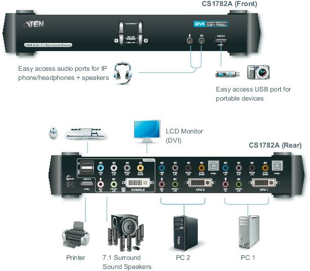 KVM-kapcsoló elöl- és hátulnézetben. Elöl: audio- és USB-csatlakozók. Hátul: csatlakozók LCD-monitorhoz, számítógépekhez, nyomtatókhoz és hangszórókhoz.