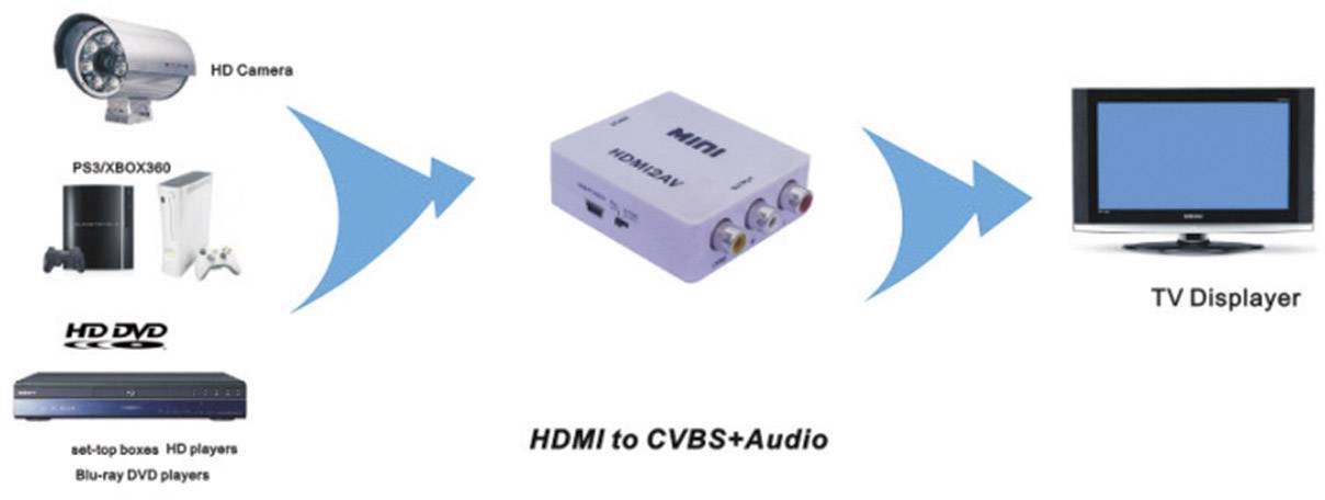 A diagram bemutatja egy HDMI-ről CVBS+Audio-ra átalakító kapcsolatát. Eszközök, mint a HD-kamera és a játékkonzolok csatlakoznak egy TV-kijelzőhöz.