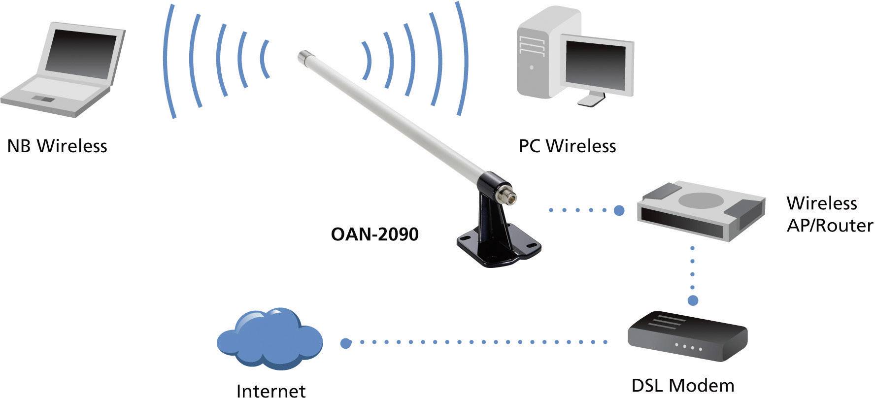 LevelOne OAN-2090 OAN-2090 WLAN rúdantenna 9 dB 2.4 GHz-2