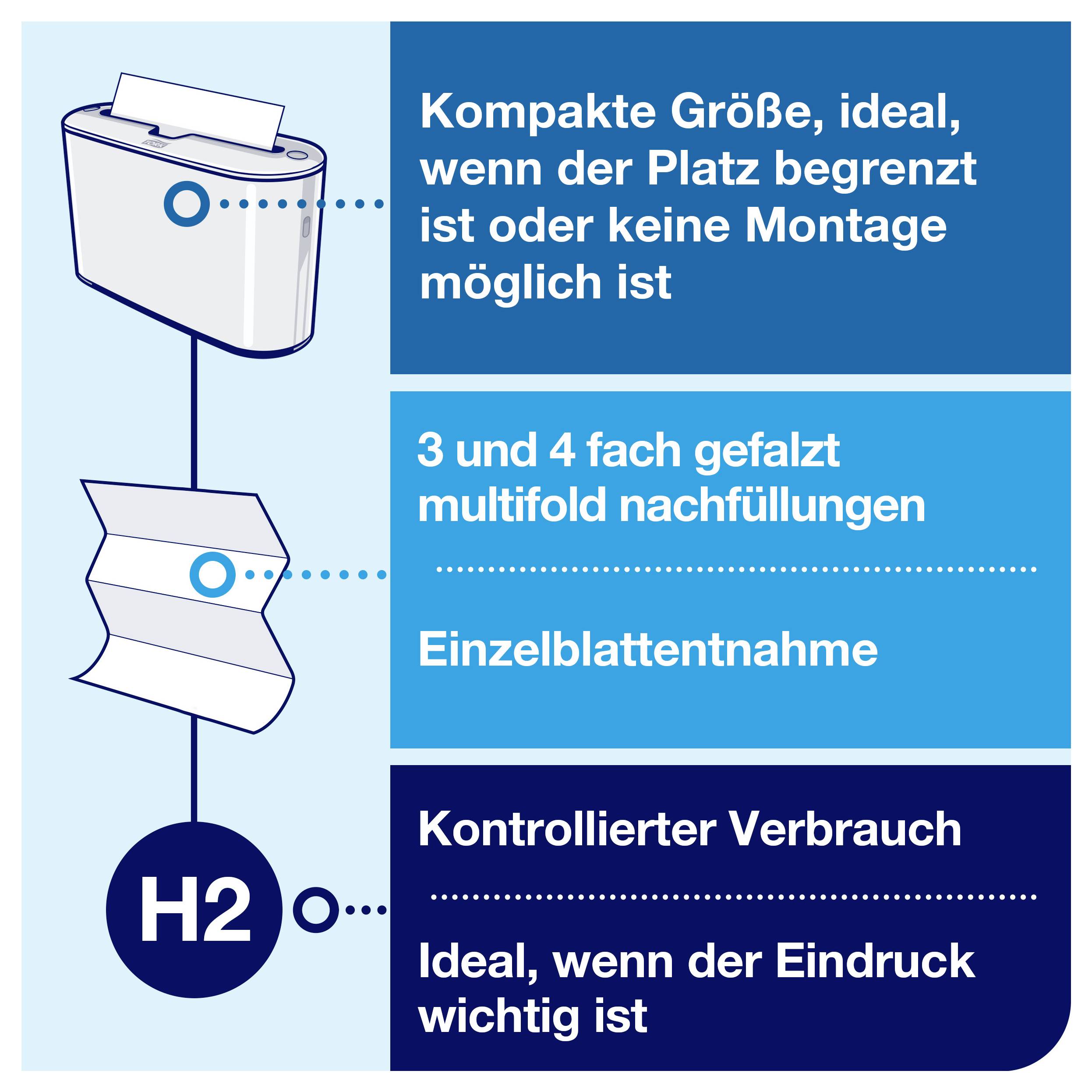 Infografica su dispenser di asciugamani di carta e ricariche: dimensioni compatte per poco spazio, ricariche Multifold piegate 3 e 4 volte, consumo controllato con H2.
