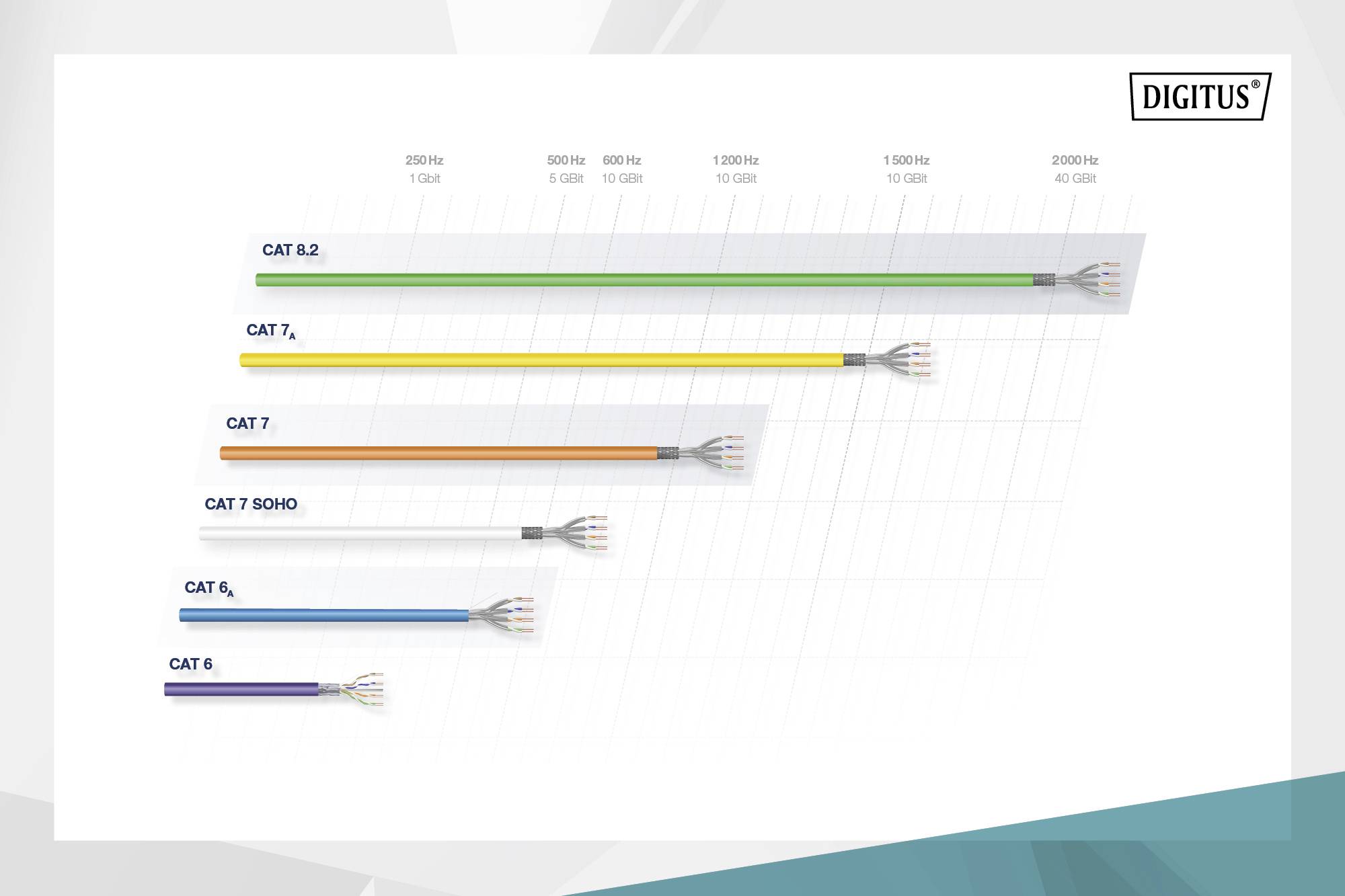 'Confronto dei cavi di rete Cat: Cat 8.2 (fino a 40 Gbit/s), Cat 7, Cat 7 SOHO, Cat 6a, Cat 6; portata in frequenza e larghezza di banda.'