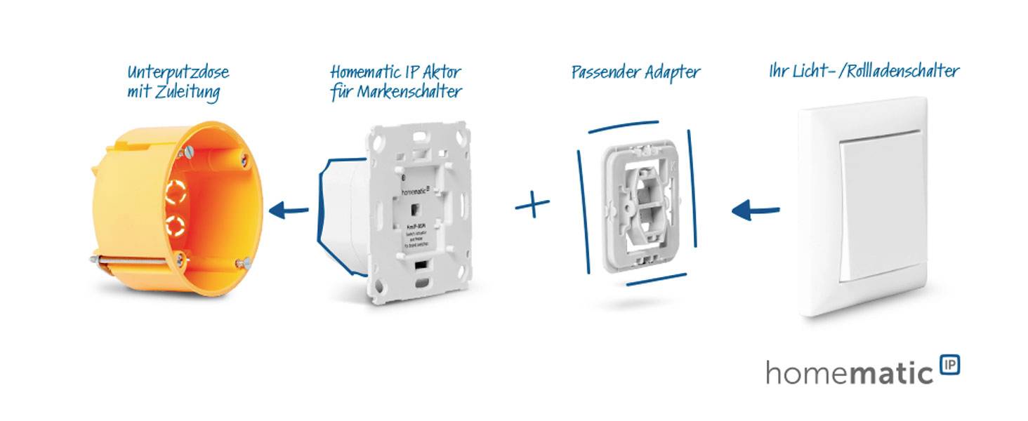 L'immagine mostra una scatola da incasso, un attuatore Homematic IP, un adattatore compatibile e un interruttore per luci/tapparelle con etichette.