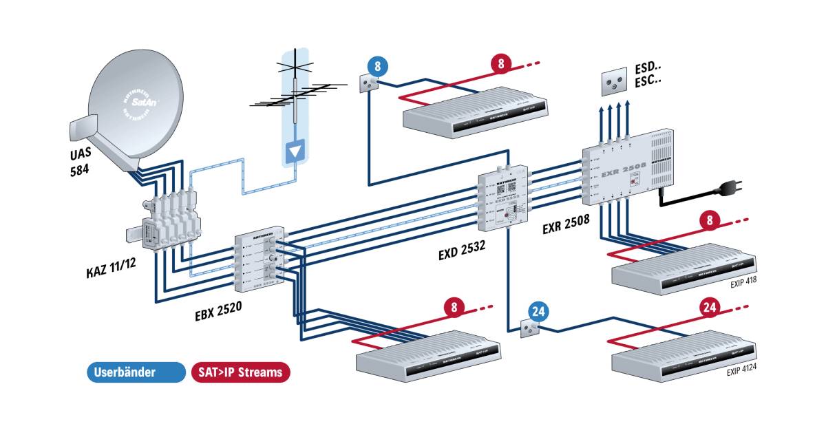 Diagramma di una distribuzione SAT-IP per segnali televisivi. Mostra il flusso di segnale dall'antenna parabolica a più ricevitori tramite distributori e switch.