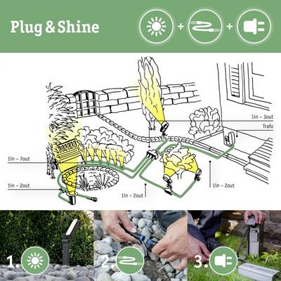 L'immagine mostra un sistema Plug & Shine per l'illuminazione del giardino. Illustra il flusso di corrente dalla presa elettrica verso diverse luci disposte nel giardino.