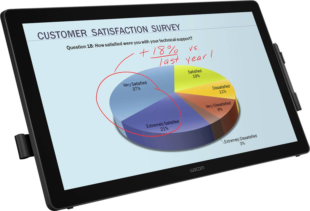 Sondaggio sulla soddisfazione dei clienti mostra che il 37% è molto soddisfatto e il 3% è estremamente insoddisfatto. Aumento del 18% rispetto all'anno precedente.