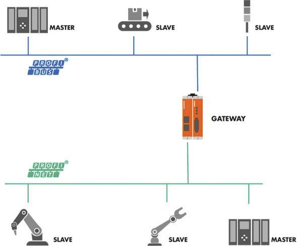 Un diagramma di rete mostra un'architettura master-slave con un gateway centrale che collega sistemi Profibus e Profinet.