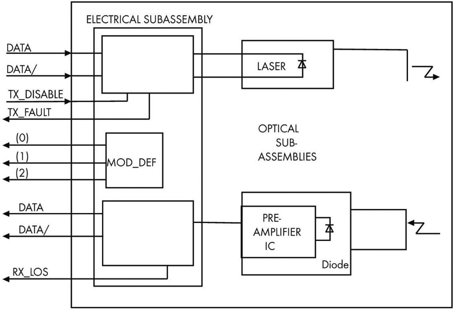 'Schema a blocchi di un sottosistema ottico con sottogruppo elettrico, laser, Mod-Def e circuito integrato preamplificatore.'
