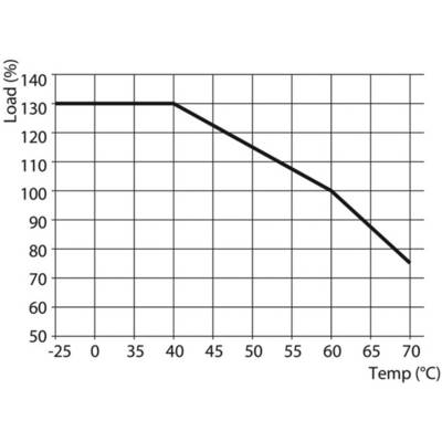 Il diagramma mostra il carico percentuale dal 130% a -25°C al 60% a 70°C, diminuendo linearmente con l'aumento della temperatura.