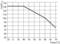 Il diagramma mostra la relazione tra carico (asse Y) e temperatura (asse X): aumento a basse temperature, diminuzione oltre i 15°C.