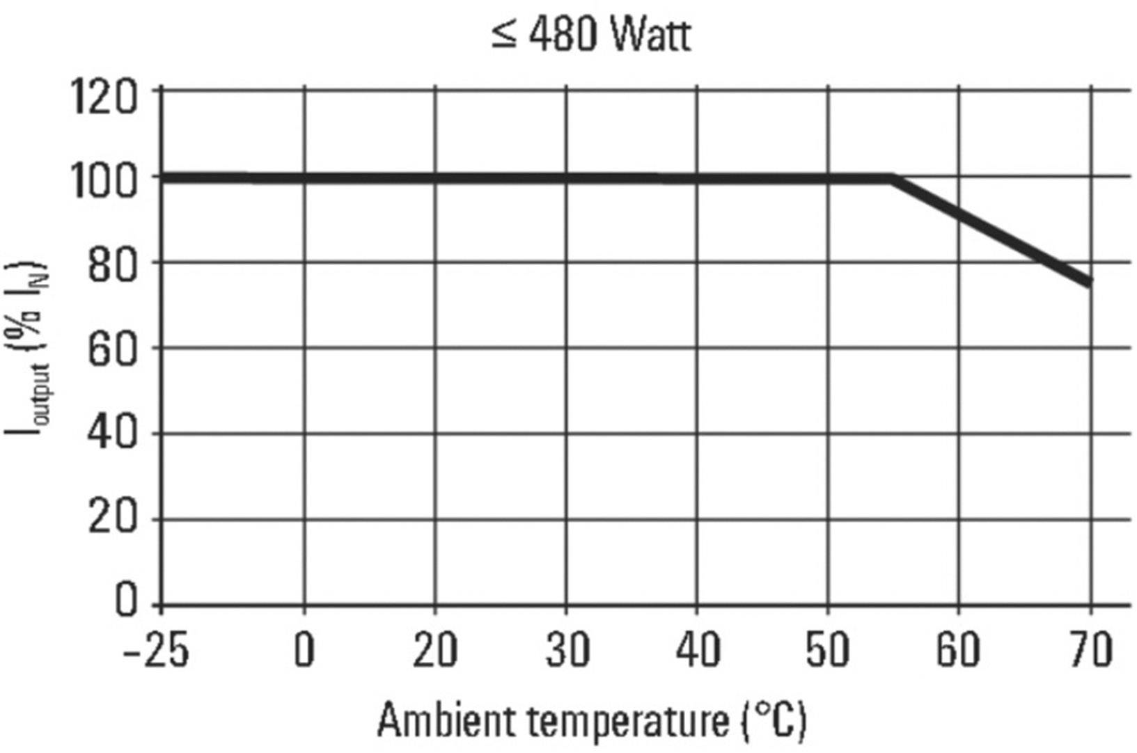 Diagramma mostra: prestazione (asse y) rimane al 100% fino a 50°C, scende all'80% a 60°C. Asse x: temperatura ambiente (°C), ≤ 480 watt.