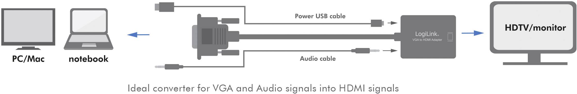 Diagramma di un convertitore: PC/Mac o notebook si collega tramite cavi VGA e audio, converte i segnali in HDMI, output verso HDTV/monitor.