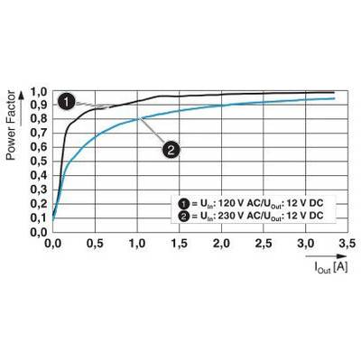 Il diagramma mostra il fattore di potenza in funzione della corrente di uscita. Le curve per 120 V e 230 V AC iniziano vicino a 0, salgono e si appiattiscono tra 0,9 e 1,0.