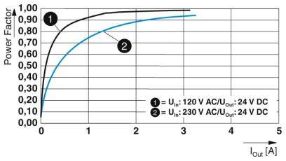 Diagramma del fattore di corrente mostra curve per tensione di ingresso da 120 V e 230 V. Entrambe salgono rapidamente all'inizio, poi si appiattiscono tra 1-5 A.