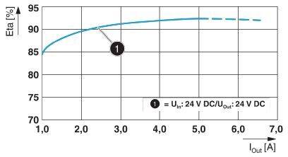 Il diagramma mostra la curva di efficienza di un raddrizzatore dal 87% al 92% con corrente di uscita di 3 A; ingresso e uscita entrambi a 24 V DC.
