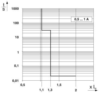 Il diagramma mostra una rappresentazione grafica logaritmica che illustra la relazione tra il tempo di passaggio 't/S' e il moltiplicatore 'X/N' per un intervallo di corrente da 0,5 a 1 A.