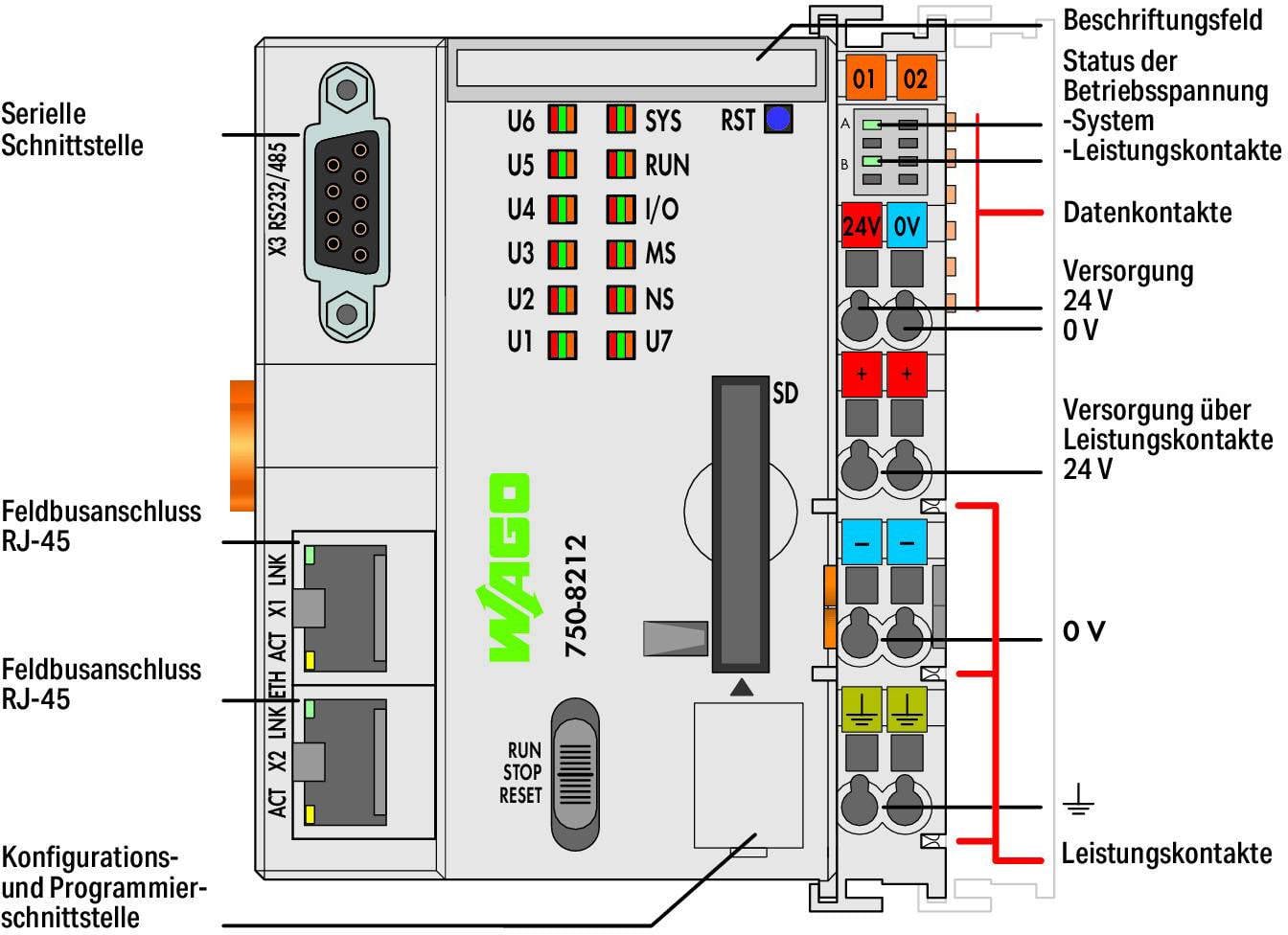 Modulo con etichette: interfaccia seriale, connettori bus di campo, indicatori di sistema di potenza e controllo. Le spie luminose mostrano messaggi di stato e di errore.