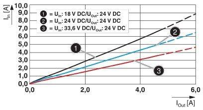 Diagramma mostra tre grafici lineari con valori DC/DC. Asse X: I_out [A], Asse Y: I_in [A]. Diverse tensioni di ingresso e uscita per i valori: 18V, 24V, 33,6V.