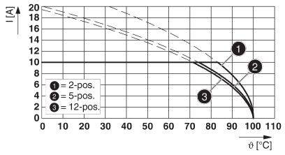 Il diagramma mostra le curve caratteristiche corrente-temperatura per 2, 5 e 12 posizioni. Gli assi rappresentano la corrente (I) in Ampere e la temperatura (Θ) in gradi Celsius.