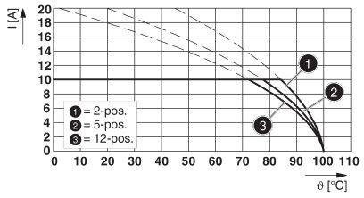 Temperature contro curve di corrente per tre posizioni con limitazione progressiva della corrente a temperature più elevate. Assi: Temperatura [°C] e Corrente [A].