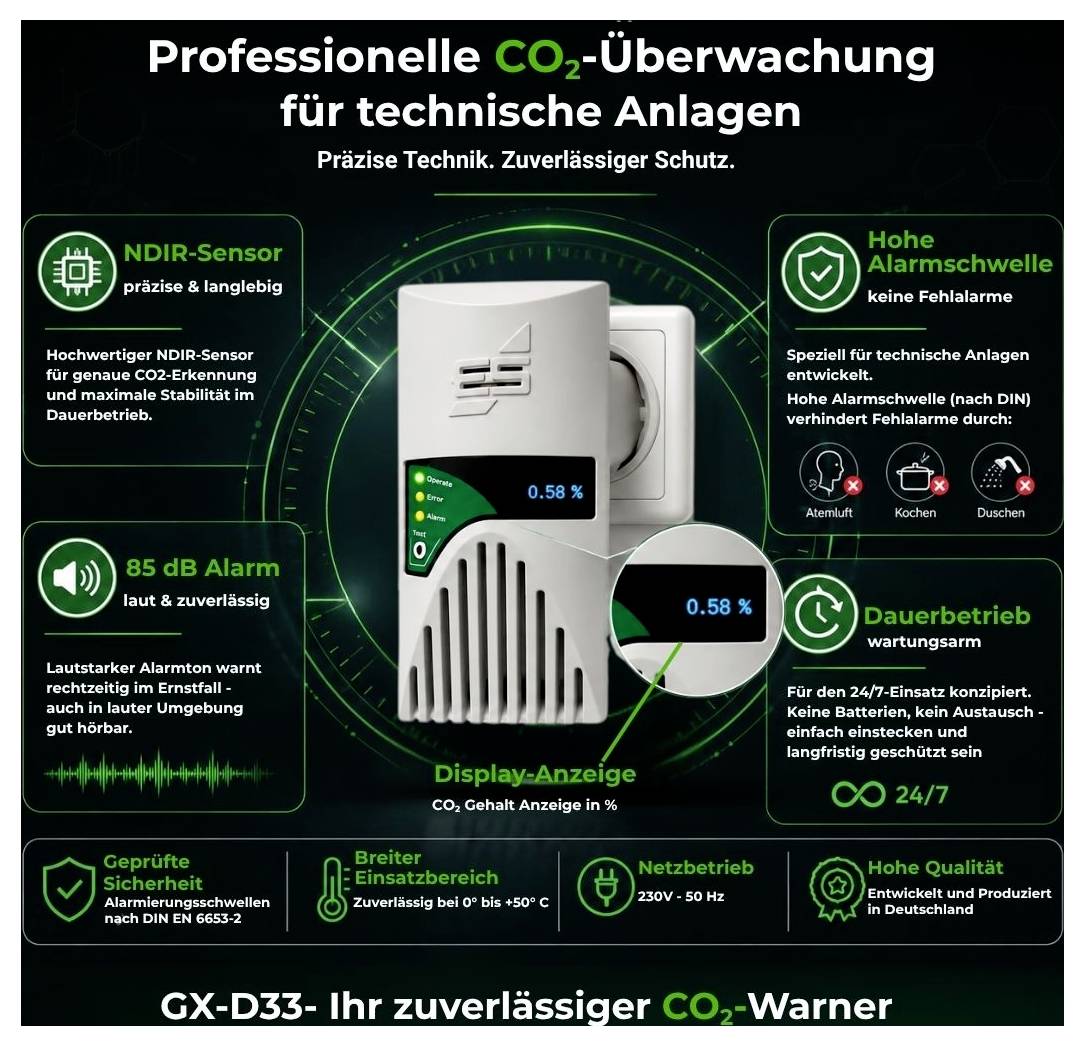Grafica pubblicitaria per il rilevatore di CO2 GX-D33 in impianti tecnici: mostra il dispositivo con display 0,58 %, sensore NDIR, allarme 85 dB, soglia di allarme elevata e funzionamento continuo.