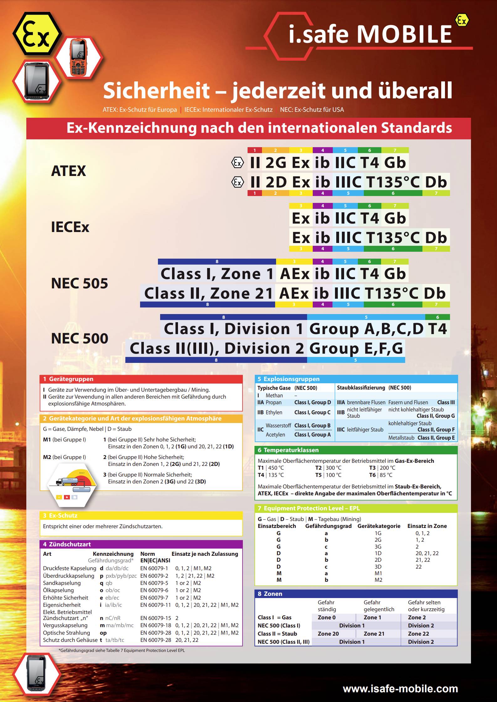 Infografica per l'etichettatura di protezione contro le esplosioni secondo gli standard ATEX, IECEx, NEC 505/500. Elenca classi e codici di temperatura.