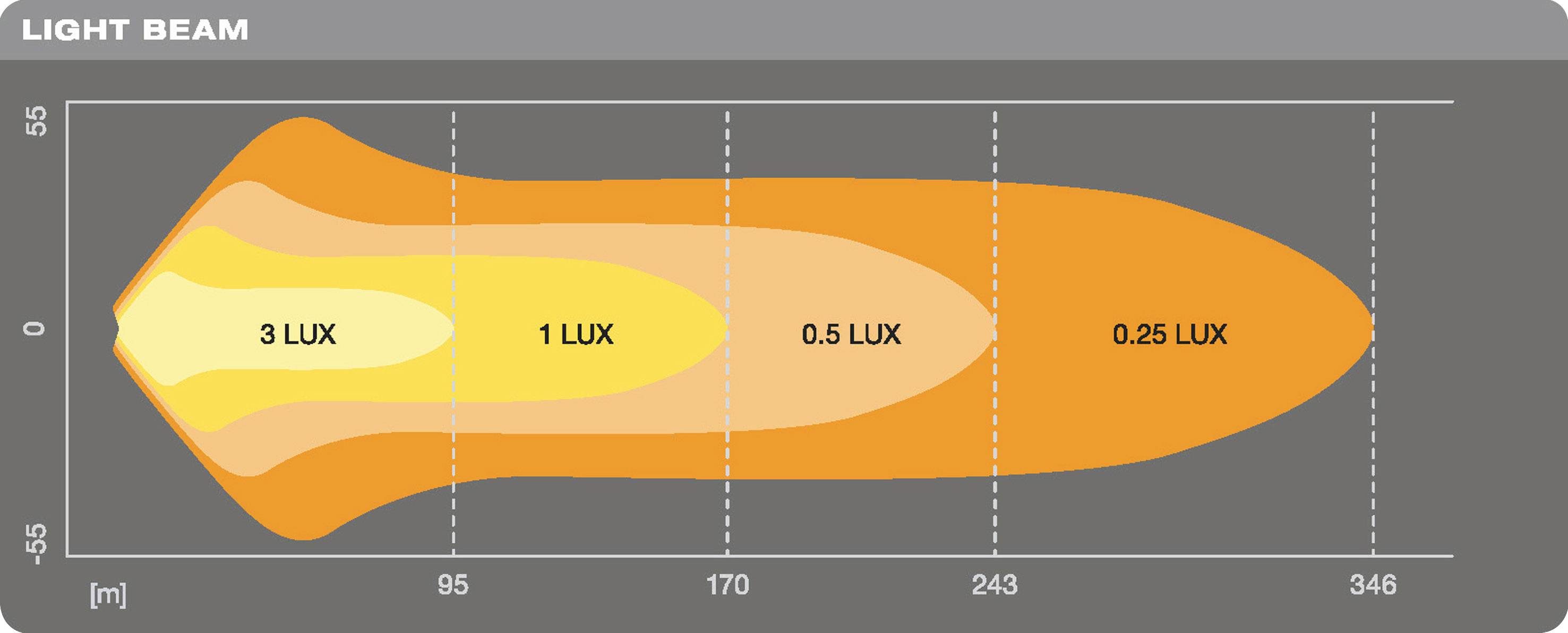 Diagramma di un cono di luce. Asse orizzontale: Distanza in metri (da 85 a 346). Diversi valori di Lux rappresentati: 3, 1, 0,5, 0,25 Lux.