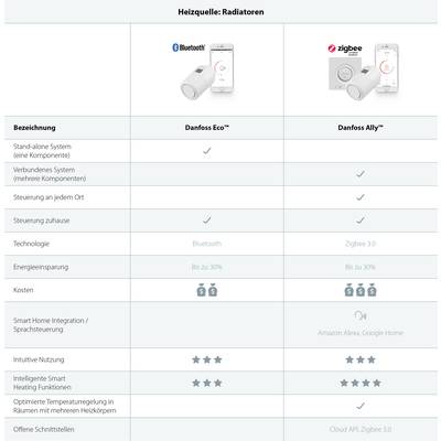 'Tabella comparativa delle valvole termostatiche: Danfoss Eco supporta Bluetooth, Danfoss Ally supporta Zigbee. Differenze nelle opzioni di controllo, risparmio energetico e integrazione smart home.'