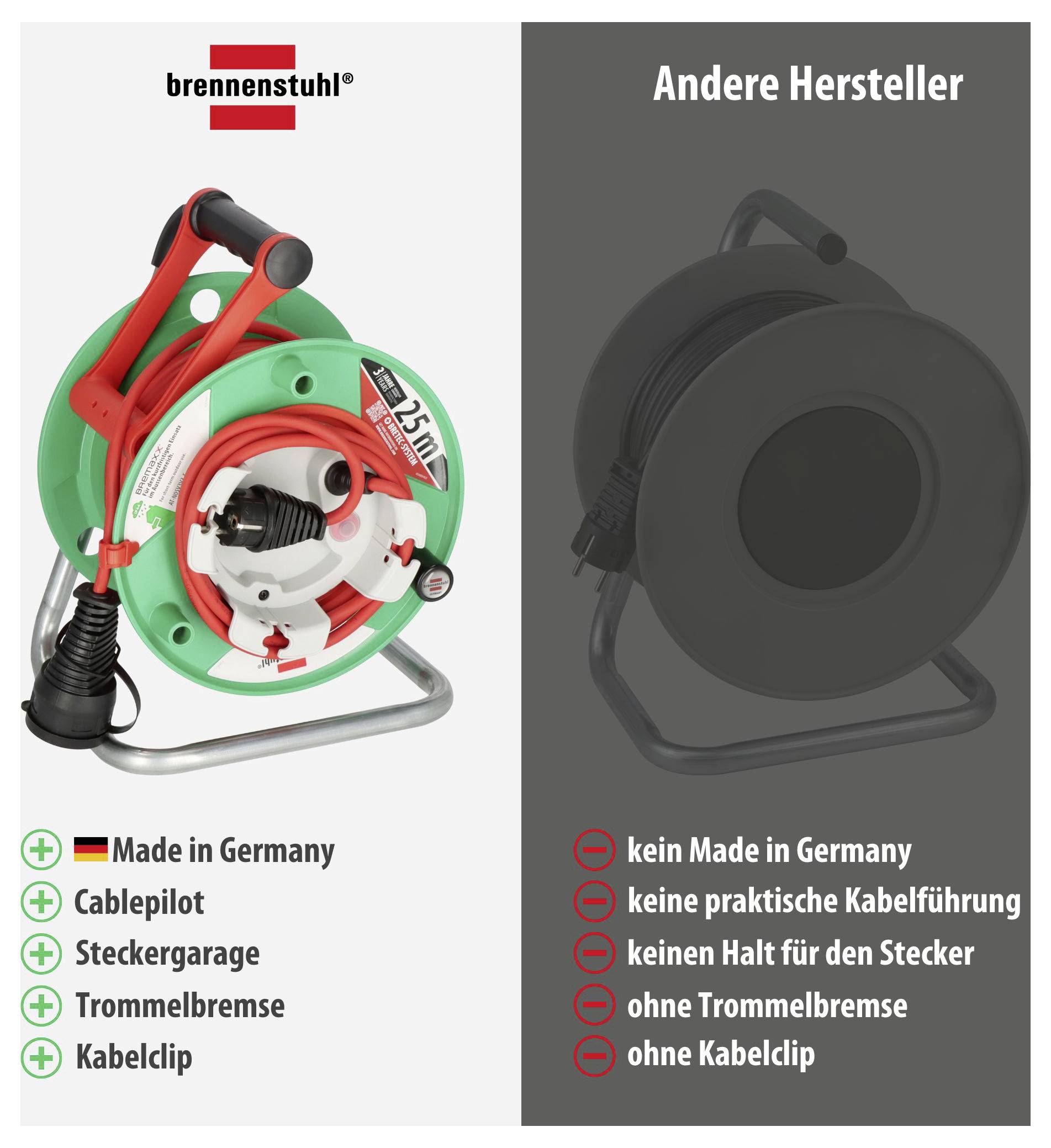 Confronto di avvolgitori di cavi: a sinistra brennenstuhl con 'Made in Germany' e vantaggi come Cablepilot, Garage prese, freno del tamburo, clip per cavi; a destra altri produttori senza questi caratteristiche.
