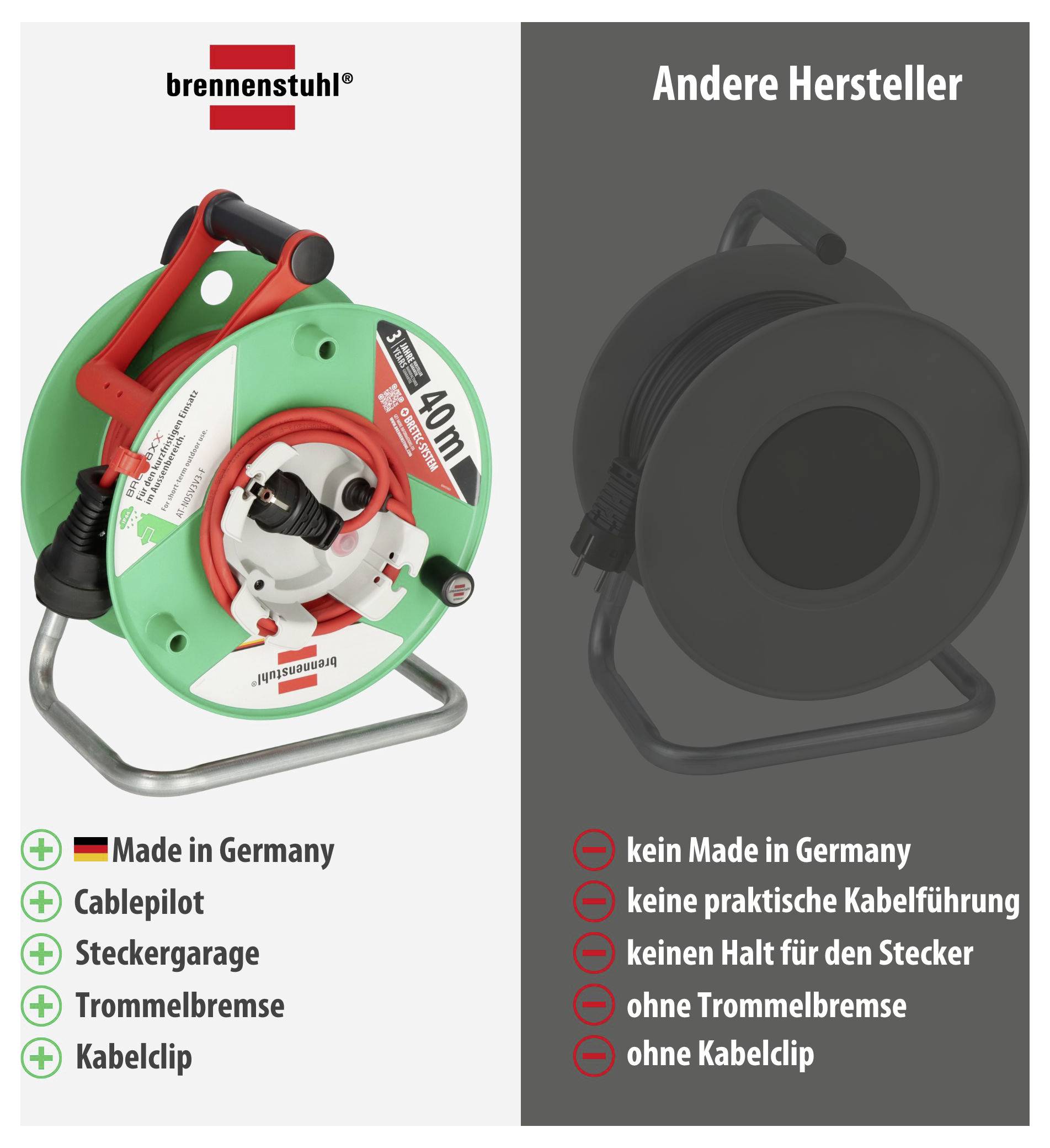 Confronto tra avvolgicavi: a sinistra Brennenstuhl con Made in Germany, Cablepilot, Steckergarage, freno del tamburo e fermapiedi; a destra altri produttori senza queste caratteristiche.