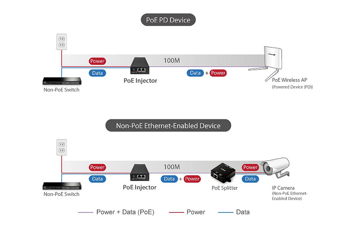 EDIMAX GP-102IT Iniettore PoE 10 / 100 / 1000 MBit/s IEEE 802.3af (12.95 W), IEEE 802.3at (25.5 W), IEEE 802.3bt-7