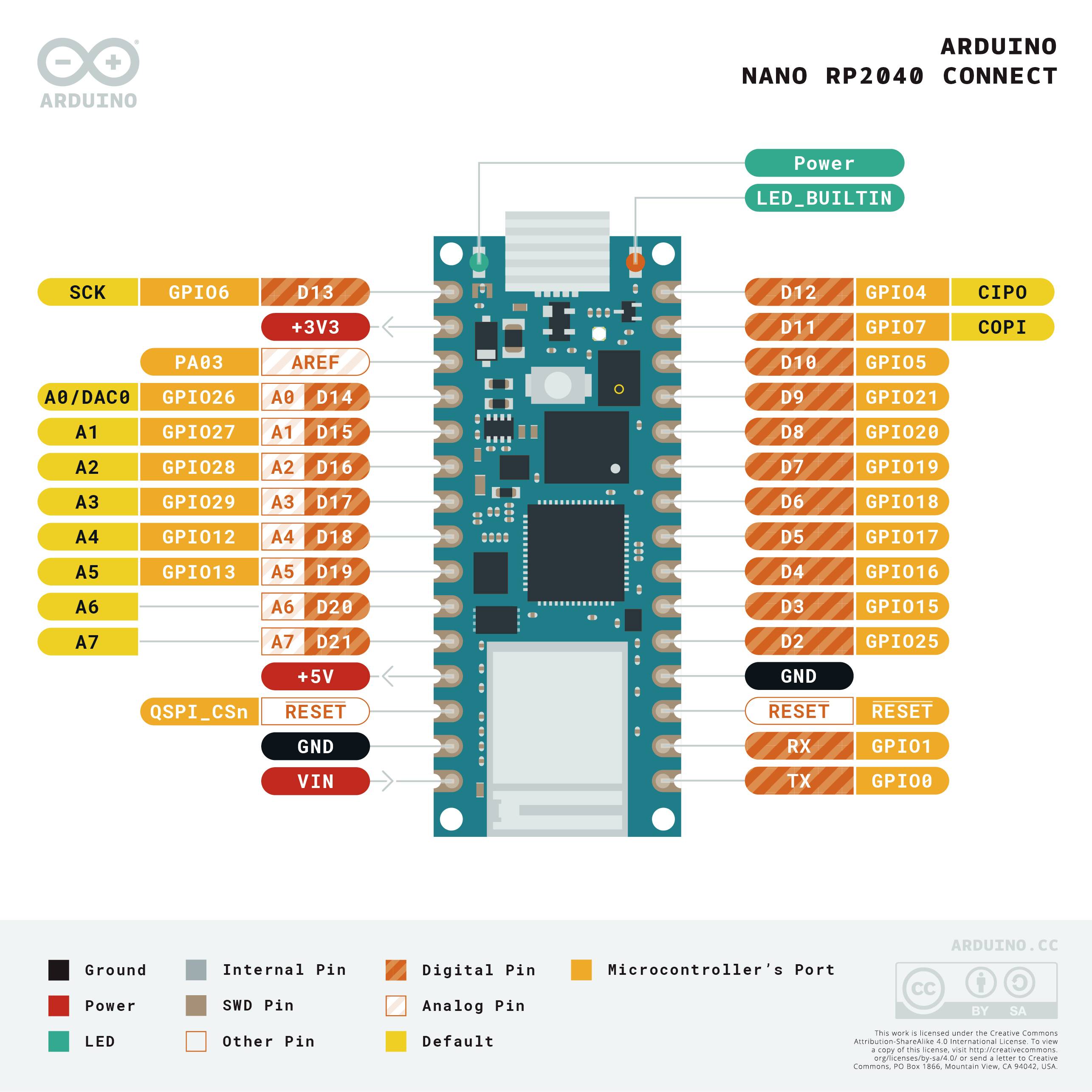 L'immagine mostra uno schema di un Arduino Nano RP2040 Connect. Il circuito è provvisto di vari pin per l'alimentazione e le fonti di dati.