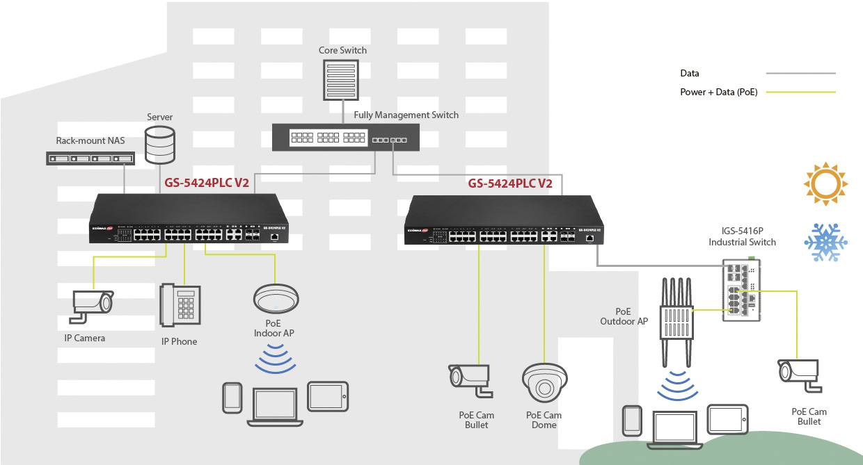 Diagramma di rete: Due switch GS-5424PLC V2 collegano diversi dispositivi come telecamere IP, telefoni e access point. Utilizzo di PoE.