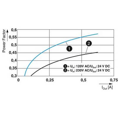 Diagramma con fattore di potenza sull'asse Y e corrente (A) sull'asse X. Due curve mostrano le differenze con ingresso a 120V e 230V.