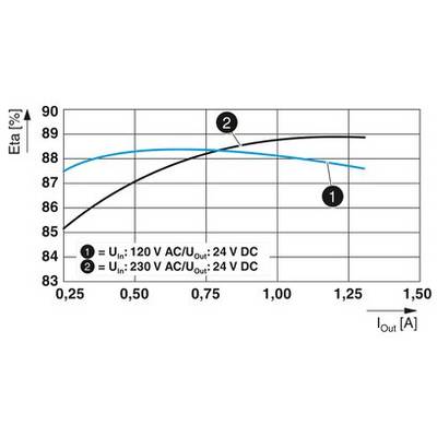 Il diagramma mostra l'efficienza (%) in funzione della corrente iniziale (A). Due curve: 1) 120 V CA/24 V CC, 2) 230 V CA/24 V CC. L'efficienza diminuisce leggermente con l'aumento della corrente.