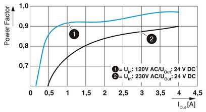 Il diagramma mostra il fattore di potenza in funzione della corrente di carico. Due curve: '1' per tensione di ingresso di 120V e '2' per tensione di ingresso di 230V con uscita DC a 24V.