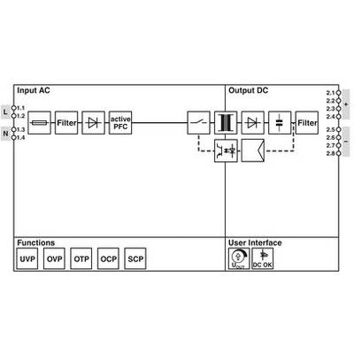 Diagramma di un convertitore di tensione con corrente alternata in ingresso e corrente continua in uscita. Mostra il filtro, la correzione attiva del fattore di potenza (PFC) e l'interfaccia utente con le relative funzioni.